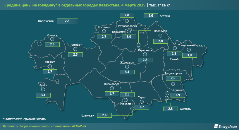 В Актау самая дорогая говядина в стране: статистика