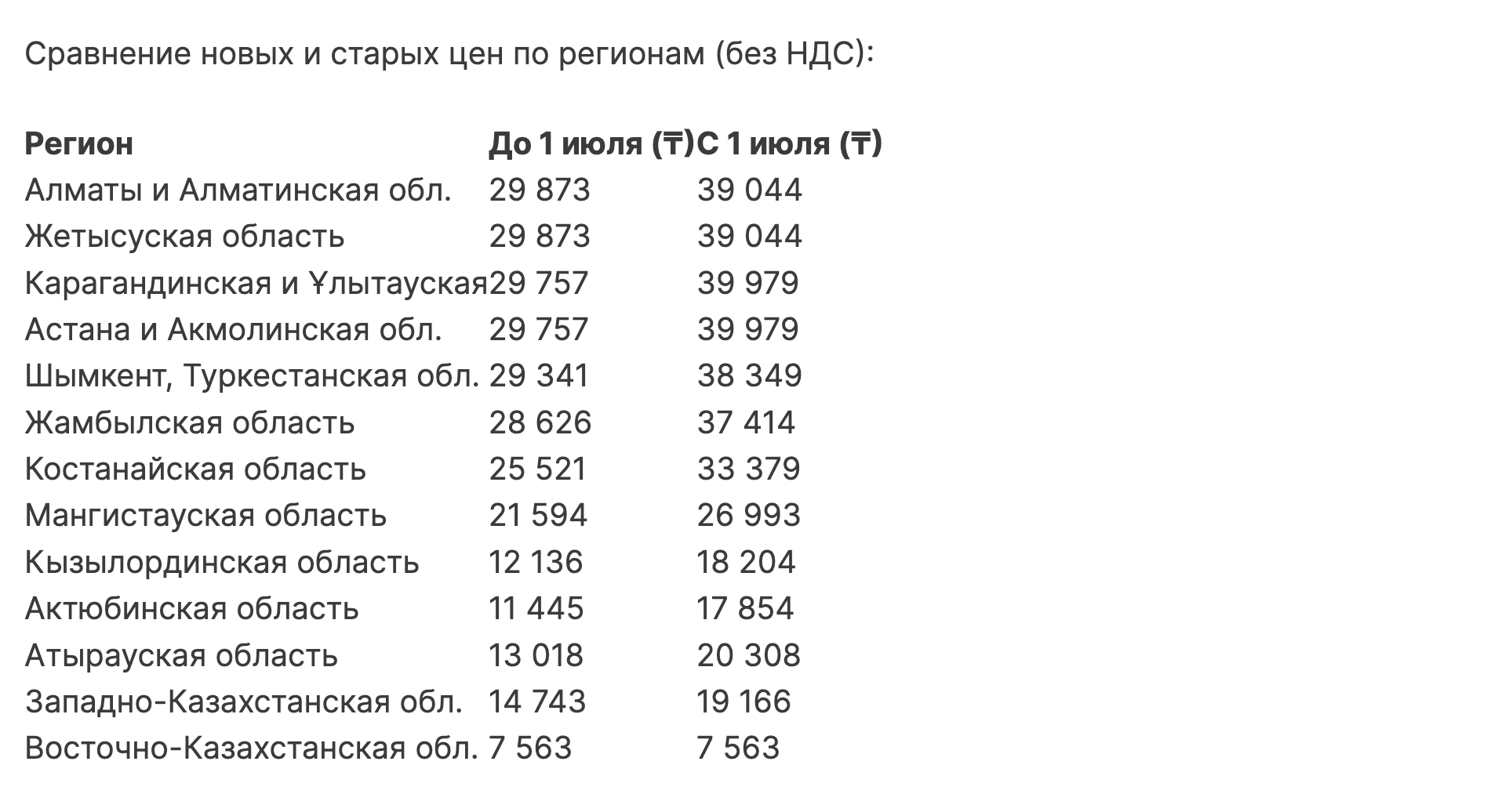 С 1 июля в Казахстане повысят тарифы на газ, но не для всех