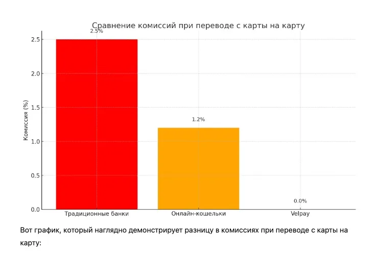 Перевод с карты на карту без комиссии